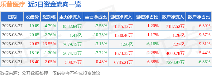 股票行情快报：乐普医疗（300003）8月27日主力资金净卖出8532.64万元
