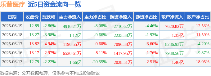 股票行情快报：乐普医疗（300003）6月19日主力资金净卖出4910.21万元