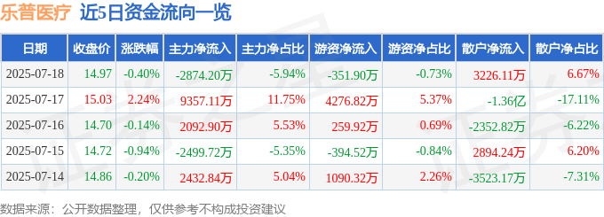 股票行情快报：乐普医疗（300003）7月18日主力资金净卖出2874.20万元