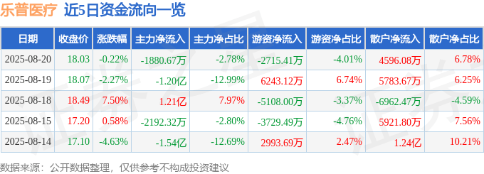 股票行情快报：乐普医疗（300003）8月20日主力资金净卖出1880.67万元