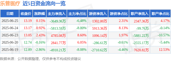 股票行情快报:乐普医疗(300003)6月25日主力资金净卖出3649.36万元