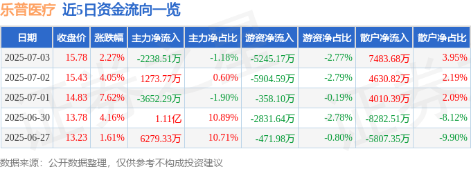 股票行情快报:乐普医疗(300003)7月3日主力资金净卖出2238.51万元