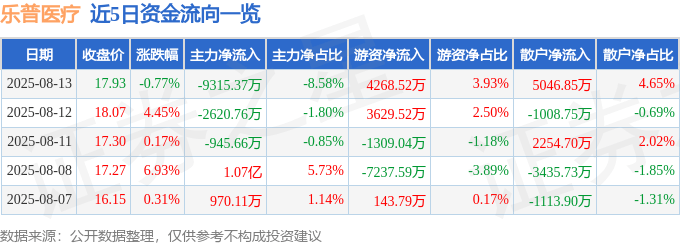 股票行情快报:乐普医疗(300003)8月13日主力资金净卖出9315.37万元