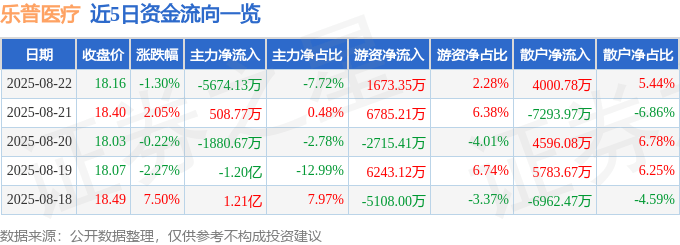 股票行情快报:乐普医疗(300003)8月22日主力资金净卖出5674.13万元