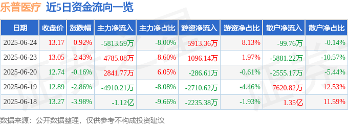股票行情快报：乐普医疗（300003）6月24日主力资金净卖出5813.59万元