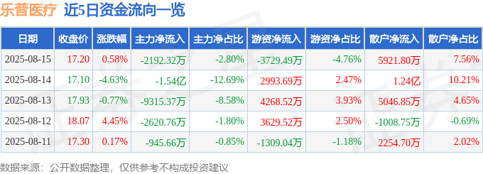 股票行情快报:乐普医疗(300003)8月15日主力资金净卖出2192.32万元