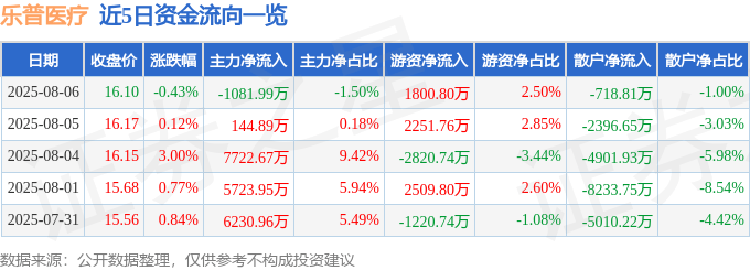 股票行情快报：乐普医疗（300003）8月6日主力资金净卖出1081.99万元