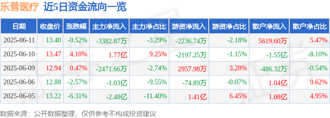 股票行情快报：乐普医疗（300003）6月11日主力资金净卖出3382.87万元