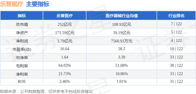 股票行情快报：乐普医疗（300003）6月11日主力资金净卖出3382.87万元