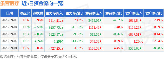 股票行情快报:乐普医疗(300003)9月5日主力资金净买入1814.21万元