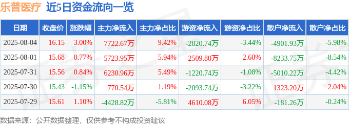 股票行情快报:乐普医疗(300003)8月4日主力资金净买入7722.67万元