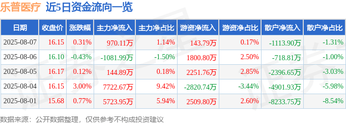 股票行情快报:乐普医疗(300003)8月7日主力资金净买入970.11万元