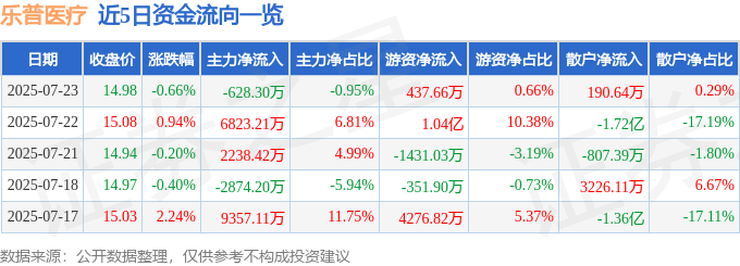 股票行情快报：乐普医疗（300003）7月23日主力资金净卖出628.30万元