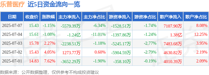 股票行情快报：乐普医疗（300003）7月7日主力资金净卖出5579.39万元