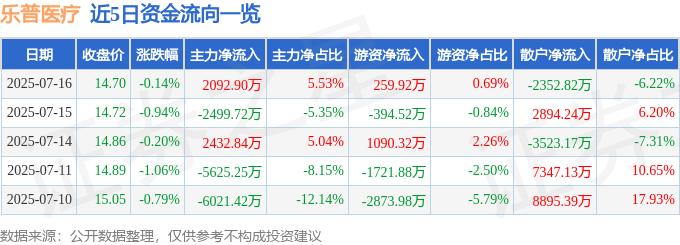 股票行情快报:乐普医疗(300003)7月16日主力资金净买入2092.90万元