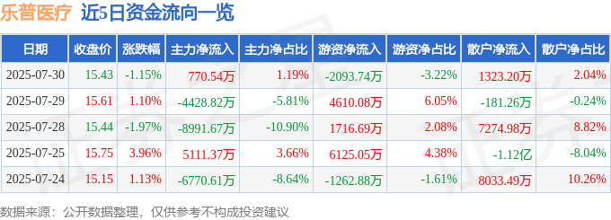 股票行情快报：乐普医疗（300003）7月30日主力资金净买入770.54万元