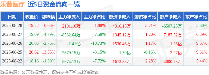 股票行情快报:乐普医疗(300003)8月28日主力资金净买入2191.10万元