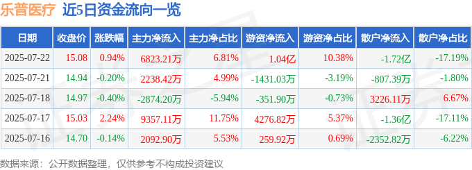 股票行情快报：乐普医疗（300003）7月22日主力资金净买入6823.21万元