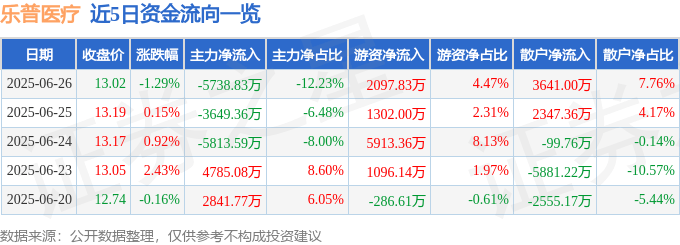 股票行情快报：乐普医疗（300003）6月26日主力资金净卖出5738.83万元