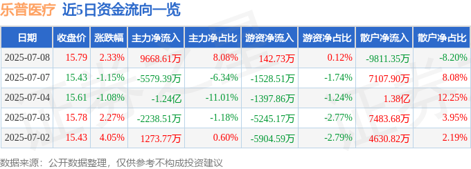 股票行情快报:乐普医疗(300003)7月8日主力资金净买入9668.61万元