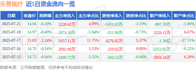 股票行情快报：乐普医疗（300003）7月21日主力资金净买入2238.42万元