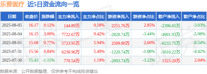股票行情快报：乐普医疗（300003）8月5日主力资金净买入144.89万元