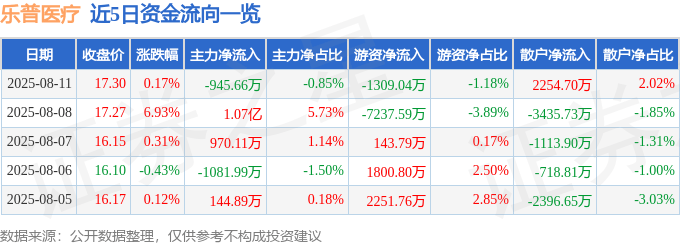 股票行情快报:乐普医疗(300003)8月11日主力资金净卖出945.66万元