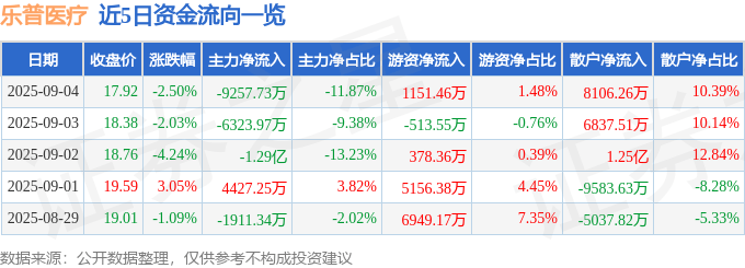 股票行情快报:乐普医疗(300003)9月4日主力资金净卖出9257.73万元