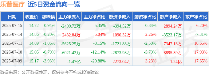 股票行情快报:乐普医疗(300003)7月15日主力资金净卖出2499.72万元