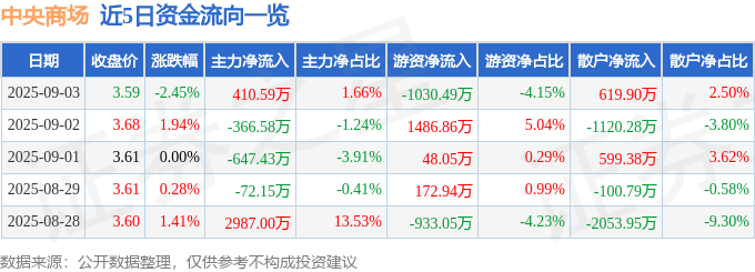 股票行情快报:中央商场(600280)9月3日主力资金净买入410.59万元