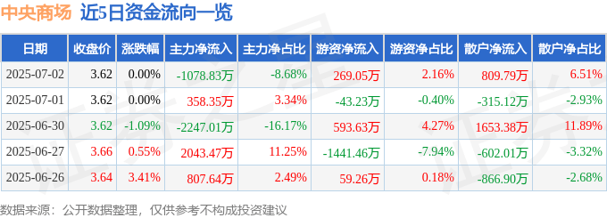 股票行情快报：中央商场（600280）7月2日主力资金净卖出1078.83万元