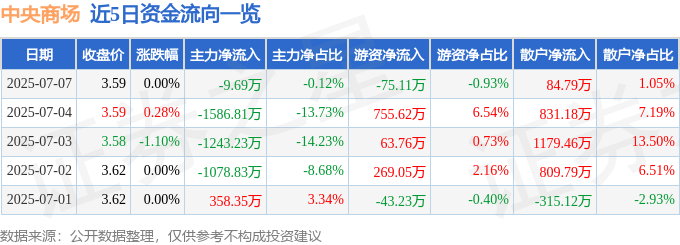 股票行情快报：中央商场（600280）7月7日主力资金净卖出9.69万元
