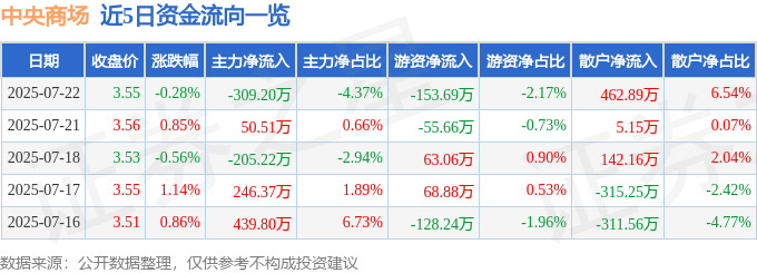 股票行情快报：中央商场（600280）7月22日主力资金净卖出309.20万元