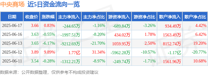 股票行情快报:中央商场(600280)6月17日主力资金净卖出244.65万元