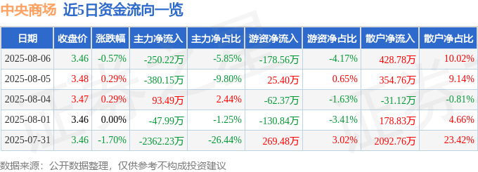 股票行情快报:中央商场(600280)8月6日主力资金净卖出250.22万元