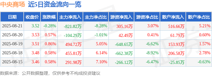股票行情快报：中央商场（600280）8月21日主力资金净卖出821.82万元