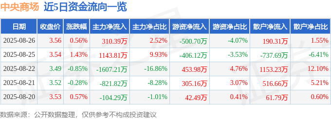 股票行情快报：中央商场（600280）8月26日主力资金净买入310.39万元