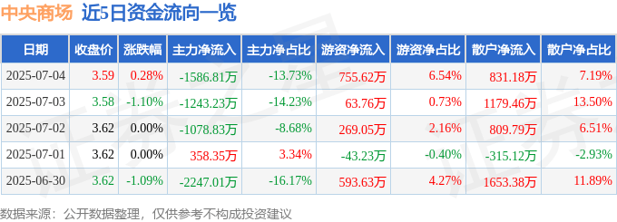 股票行情快报:中央商场(600280)7月4日主力资金净卖出1586.81万元