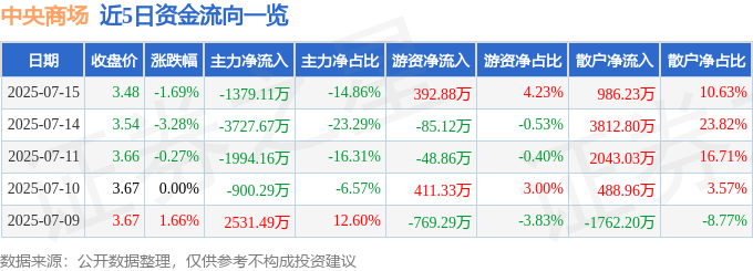 股票行情快报:中央商场(600280)7月15日主力资金净卖出1379.11万元