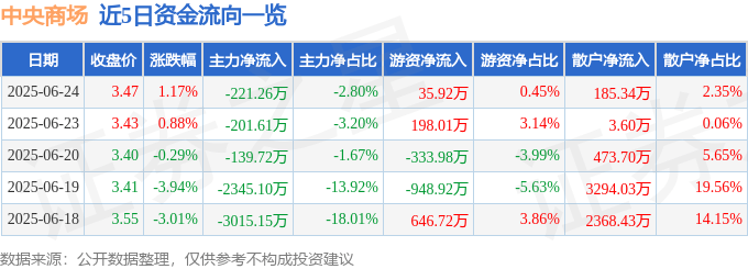 股票行情快报:中央商场(600280)6月24日主力资金净卖出221.26万元