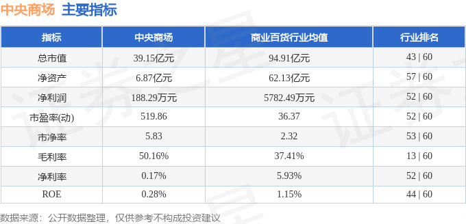 股票行情快报:中央商场(600280)6月24日主力资金净卖出221.26万元