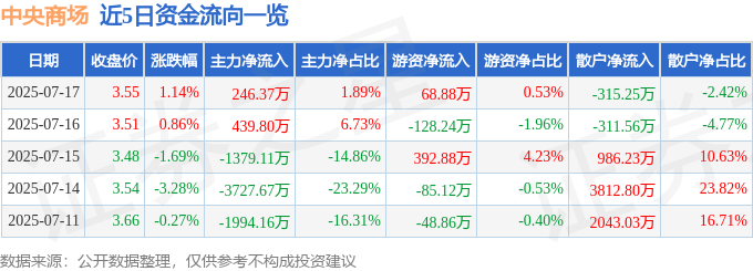 股票行情快报:中央商场(600280)7月17日主力资金净买入246.37万元