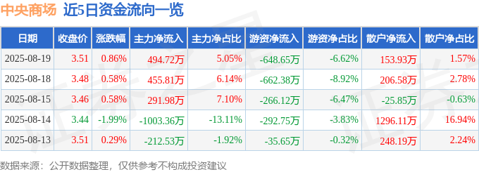 股票行情快报:中央商场(600280)8月19日主力资金净买入494.72万元