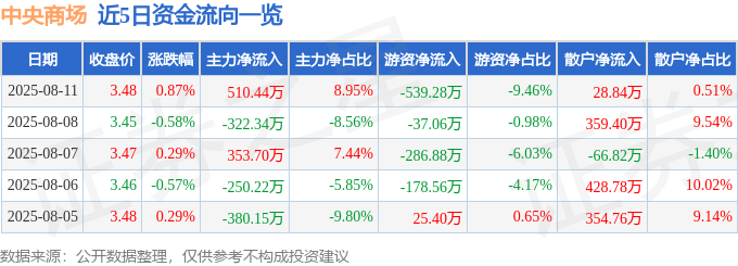 股票行情快报：中央商场（600280）8月11日主力资金净买入510.44万元