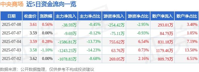 股票行情快报:中央商场(600280)7月8日主力资金净卖出38.59万元