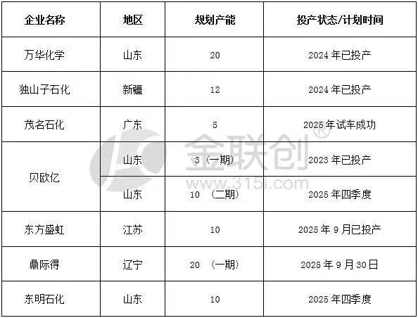 东方盛虹POE投产 对市场有何影响?