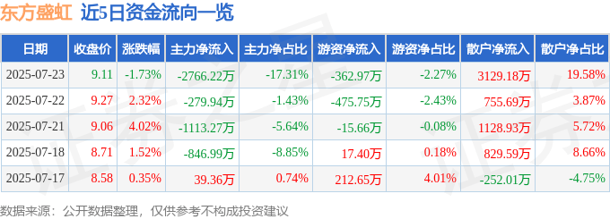 股票行情快报:东方盛虹(000301)7月23日主力资金净卖出2766.22万元