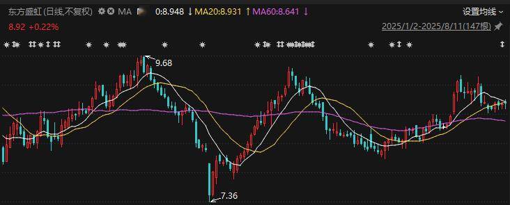 借款15亿背后，东方盛虹短期债务有多少？