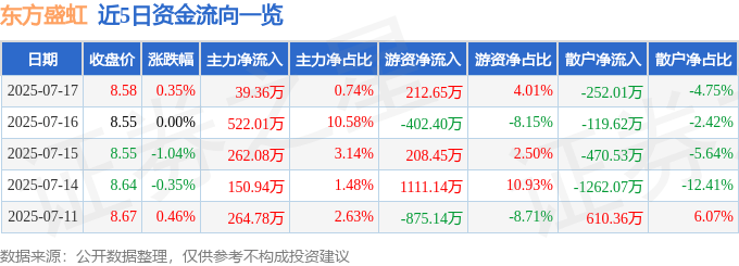 股票行情快报:东方盛虹(000301)7月17日主力资金净买入39.36万元