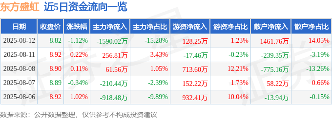 股票行情快报:东方盛虹(000301)8月12日主力资金净卖出1590.02万元